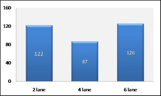 Figure 3: Average Cost Per Lane-Km Figure 4: Average Cost Per Project Source: IDFC Analysis based on NHAI cost estimates for 114 projects Source: IDFC Analysis based on NHAI cost estimates for 114