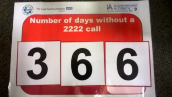 Evidence of Impact 2222 calls Achieved over 1 year between calls (previous average 29