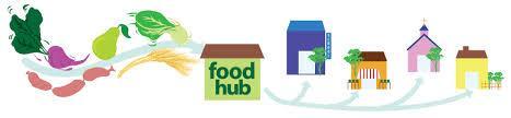 Activities within Food Hubs The term foodhub captures a wide range of activities, including the aggregation, distribution, marketing of food along with related services that may include value added