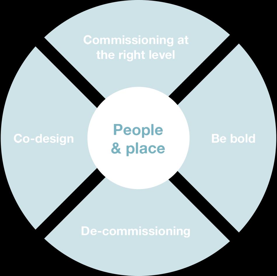 Co Design: Commissioners, providers and residents working together will create better proposals and a quicker route to change First Principles People & Place: Our decisions must help the