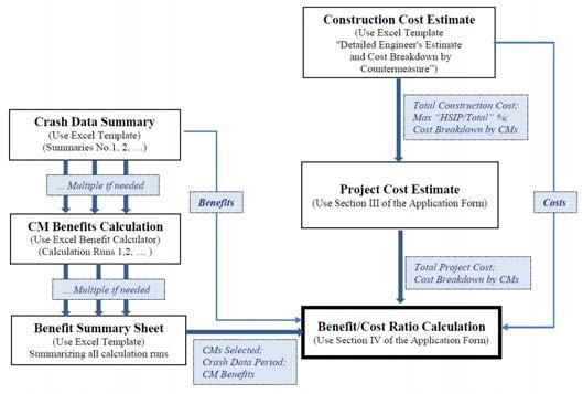 Cycle 8 Call for Projects (2016): Benefit/Cost Ratio Calculation Procedure Local HSIP: Cycle 8 Call for Projects (2016): Application s minimum BCR: 3.