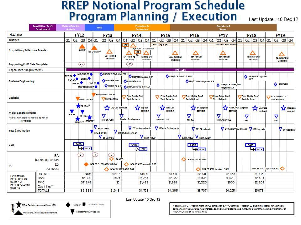 DATE: April 213 Exhibit R4, RDT&E Schedule Profile: PB 214 1319: Research, Development, Test & Evaluation,