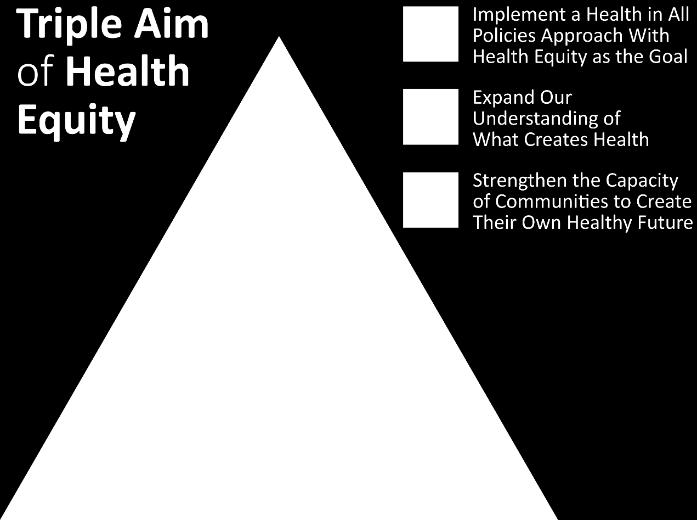 Triple AIM of Health Equity Expand our Understanding of What Creates Health Implement a Health in All Policies