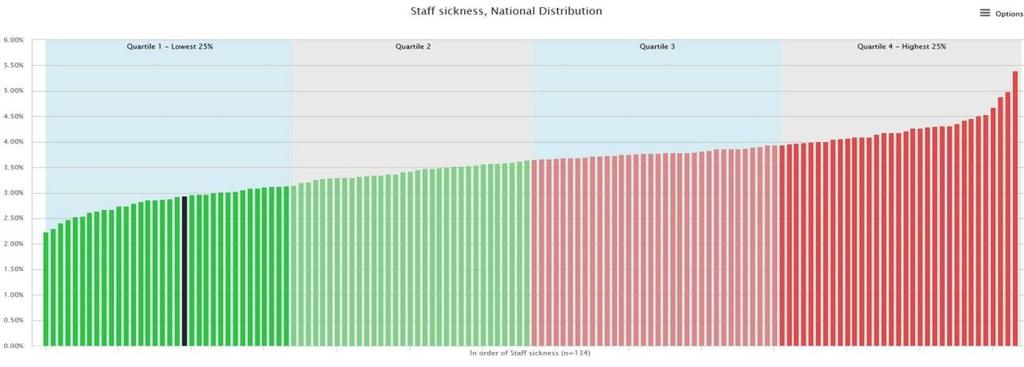 Increasing transparency and accountability NHSI Model Hospital example of sickness absence data