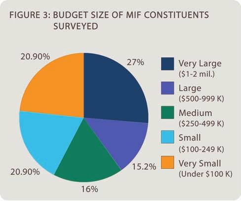 MISSION INCREASE S CONSTITUENTS (CHARACTERISTICS OF ORGANIZATIONS SERVED) Size In terms of budget size, as noted earlier, MIF targets organizations with revenues of between $200,000 and $2 million