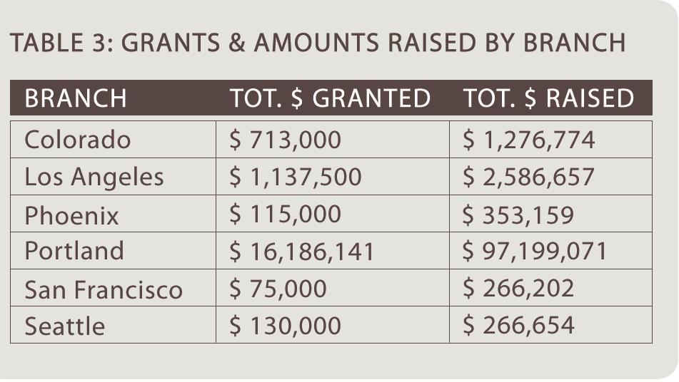 The median grant amount is $25,000.