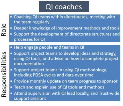 Support around every team Project Sponsor QI Coach