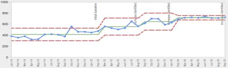of referrals received (Collaborative, 10/12 teams) - I Chart 1500 1300 UCL 1,331.17 1100 1,021.71 1,213.