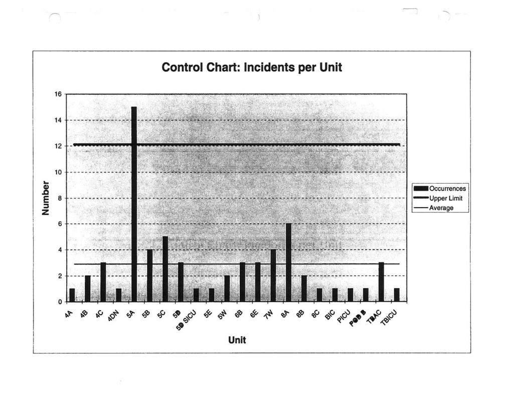 fl Occurrences Upper Limit Average - Control Chart: Incidents per