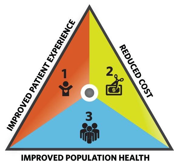 Triple AIM Institute for Healthcare Improvement Belief that new designs must be developed to simultaneously pursue Three Dimensions of: