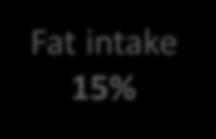 inactivity 10% Obesity 0%