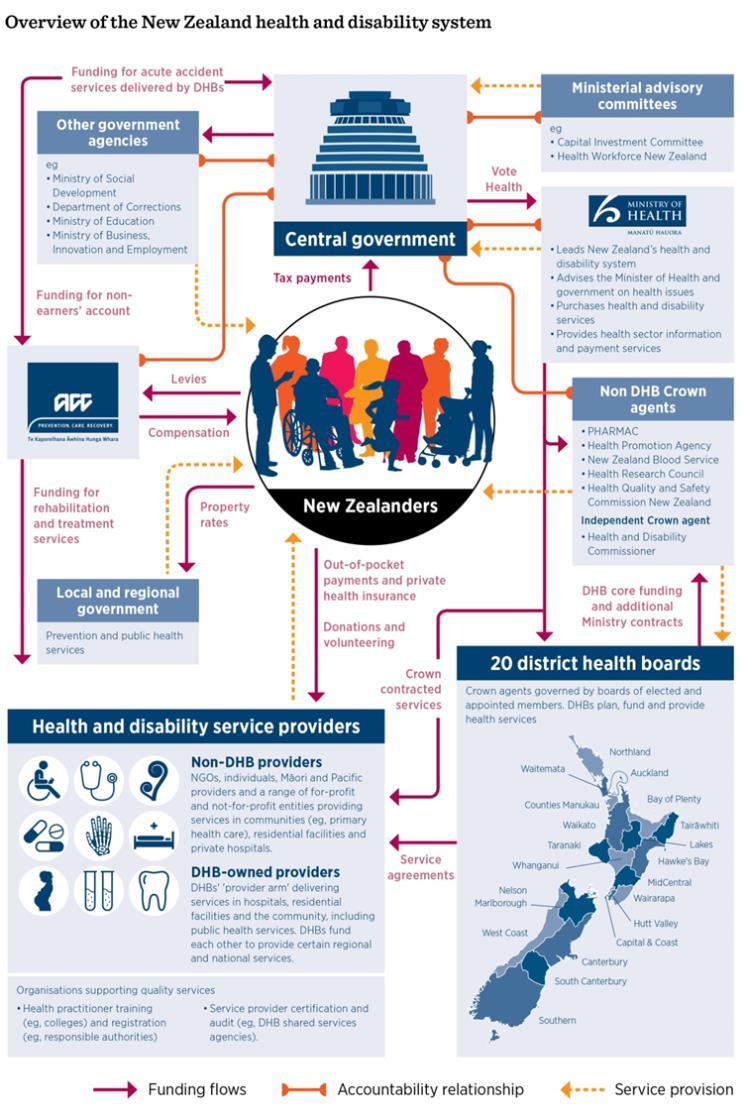 New Zealand health system P3 1. Ministry of Health. 2014.