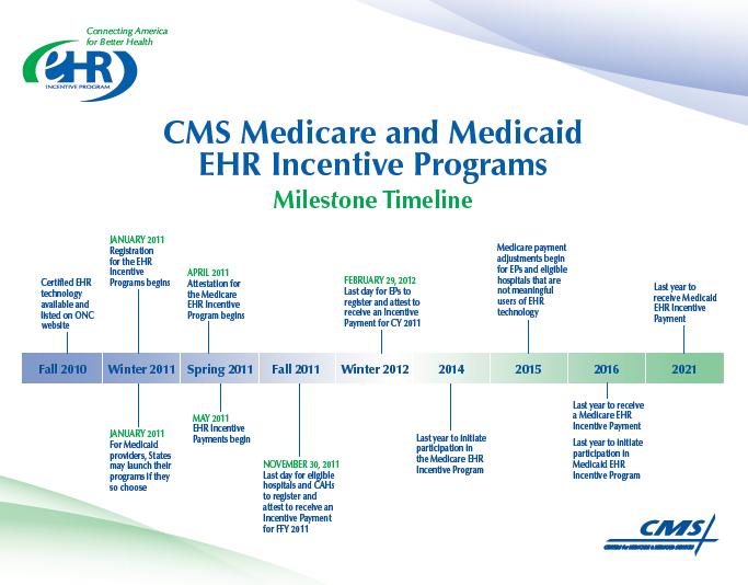 Meaningful Use Timeline Page 24 2010 Maestro Strategies, LLC