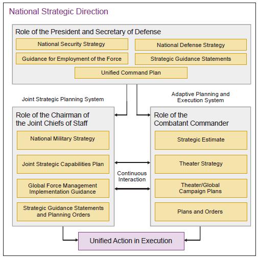 The 2015 Joint Strategic Capabilities Plan (JSCP) Figure 4: National Strategic Direction Integrating separate OSD-level guidance documents into the GEF reduced the possibility of conflicting