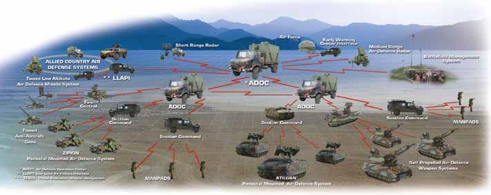 Air Defense ASELSAN Air Defense Command and Control System manages the air defense activities on tactical and operational levels and provides the interface among radar and weapon systems and organize