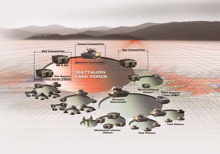 Main Features of the Battle Management System are: Situational Awareness Force Tracking Battlefield Information Graphical Display on Digital Map Mission Planning Plan/Order and Overlay Creation and