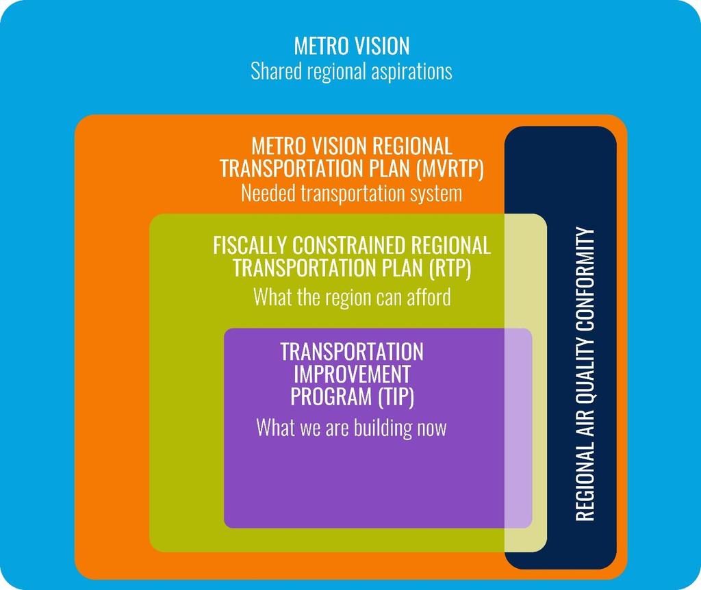 includes the Fiscally Constrained Regional Transportation Plan (2040 FCRTP).