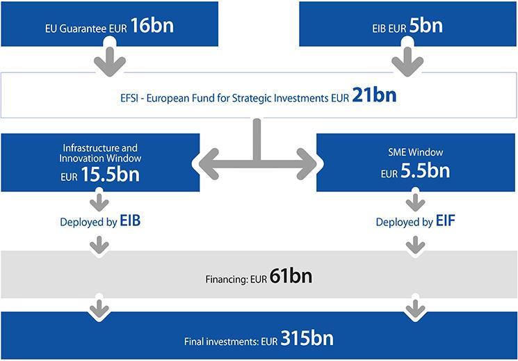 EFSI is one of the three pillars of the Investment Plan for Europe that aims to revive investment in strategic projects around the continent to ensure that money reaches the real economy [19].