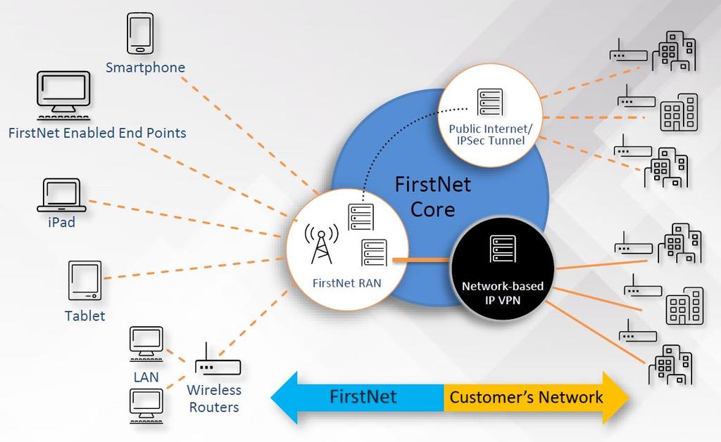 Where FirstNet Fits In Your Organization Source:
