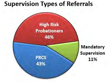 AB109 Service Providers: Probation Referral Data for FY 16-17 The