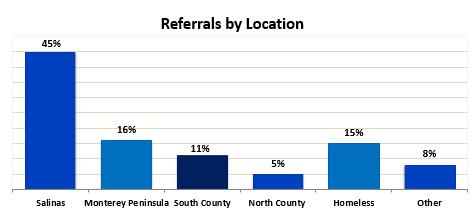 Rancho Cielo and Day Reporting Center referrals are submitted