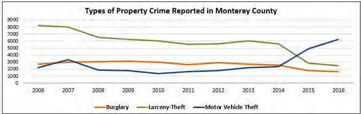The next two charts show a breakdown of the reported property crime which is comprised of burglary, larceny-theft, and motor vehicle theft.