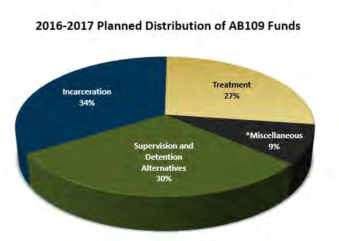 Community Corrections Partnership and Allocation of AB109 Funds The Community Corrections Partnership (CCP) was originally established through the Community Corrections Performance Incentive Act of