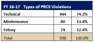 PRCS Violations: Probation officers providing supervision to PRCS individuals are responsible for monitoring their compliance with designated terms and conditions specified upon their release from