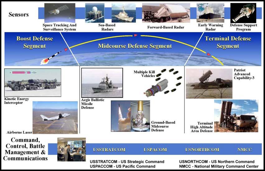 Section 1.0 THE BMDS 1.1 DESCRIPTION In January 2002, the Secretary of Defense established the MDA to develop an integrated, layered-engagement BMDS.