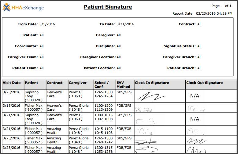 Moreover, the report provides Patient signatures to be verified for consistency measures.