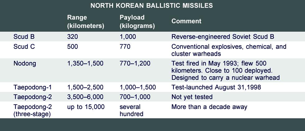 North Korea s Ballistic Missile Capabilities Source: NRDC (April 2003) Unha-2 rocket for Satellite launch derived from Tepodong-2