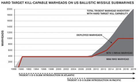 Russian concerns with regards to US first strike capabilities.
