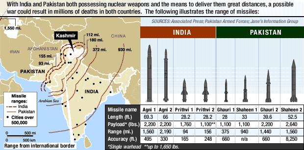 Summary of India s and Pakistan s Ballistic Missile