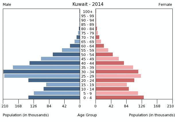 Population Pyramid of Kuwait, 2014 52.