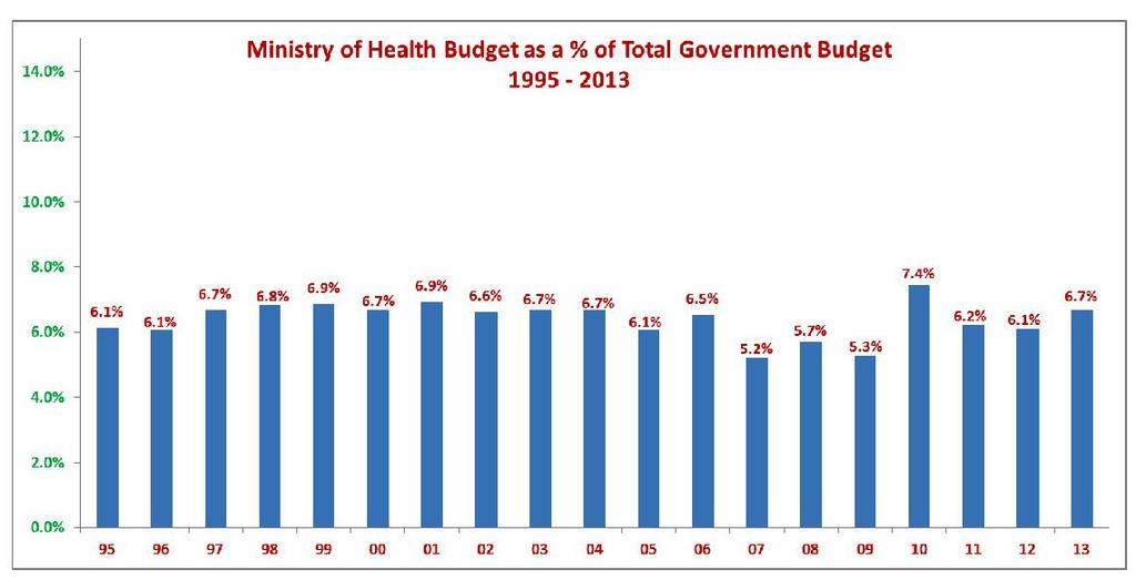MOH Budget of Total Government Budget