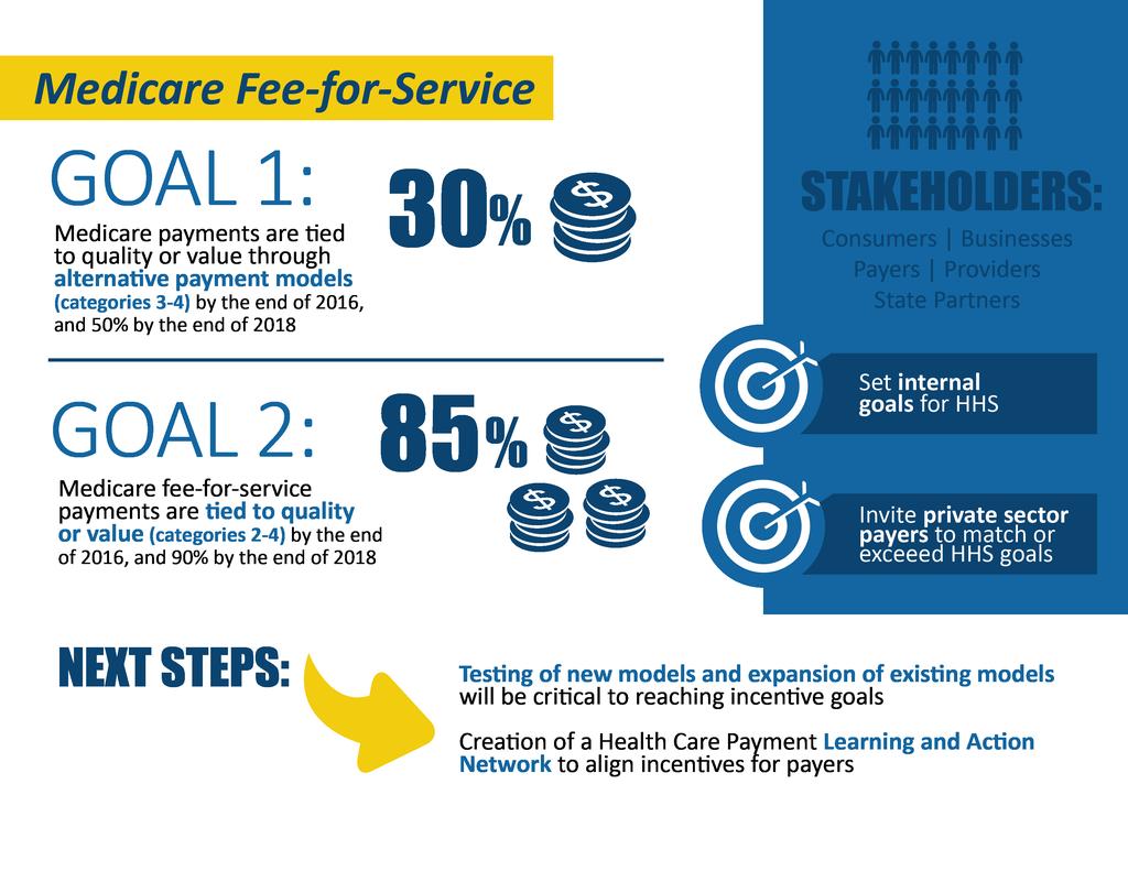 During January 2015, HHS announced goals for value-based payments within the Medicare FFS system On March 3, 2016, President Obama and HHS