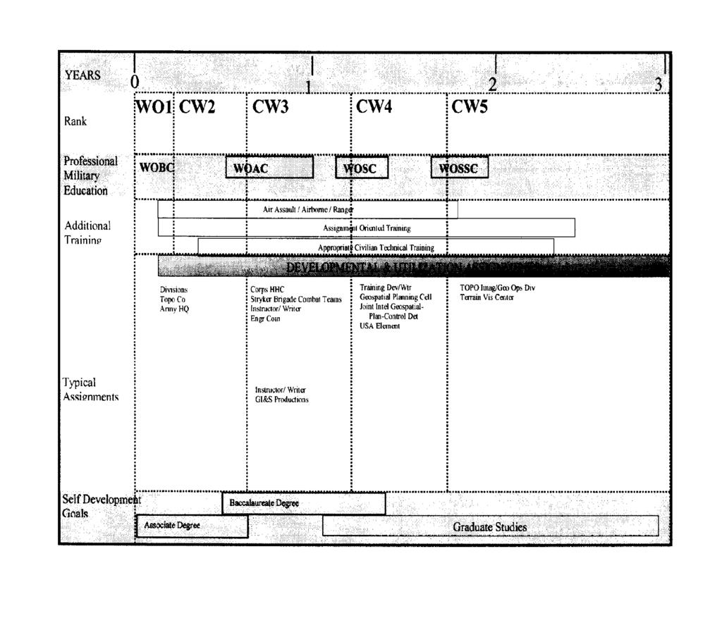 Figure 14 3. 215A Developmental Model (2) Professional development (a) Utilities operation an