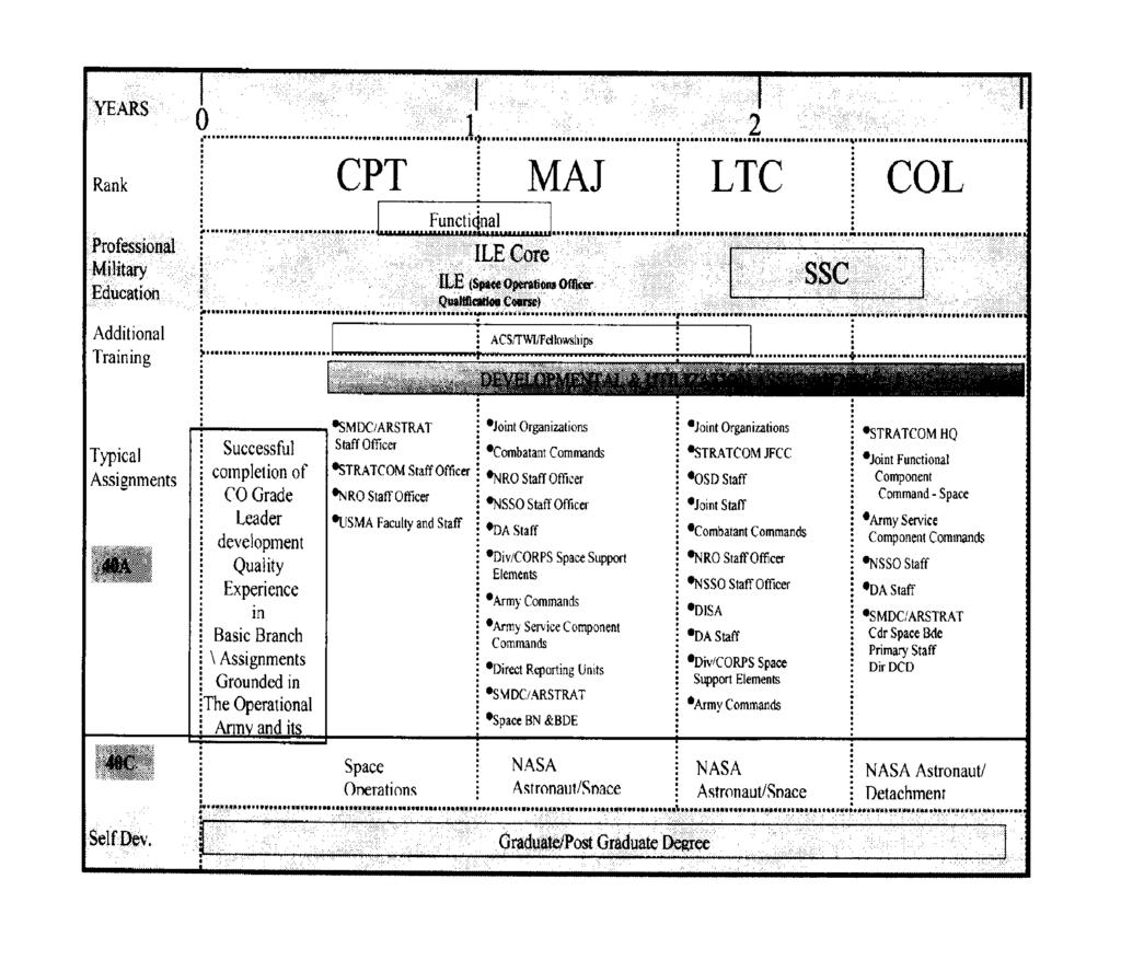 Figure 25 1. FA 40 Active Army Developmental Model 25 6. Requirements, authorizations, and inventory a. Goal. The goal is to maintain a healthy, viable career path for Space Operations officers.