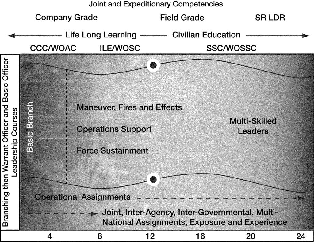Figure 3 1. Officer Developmental Model 3 4. Officer development a.