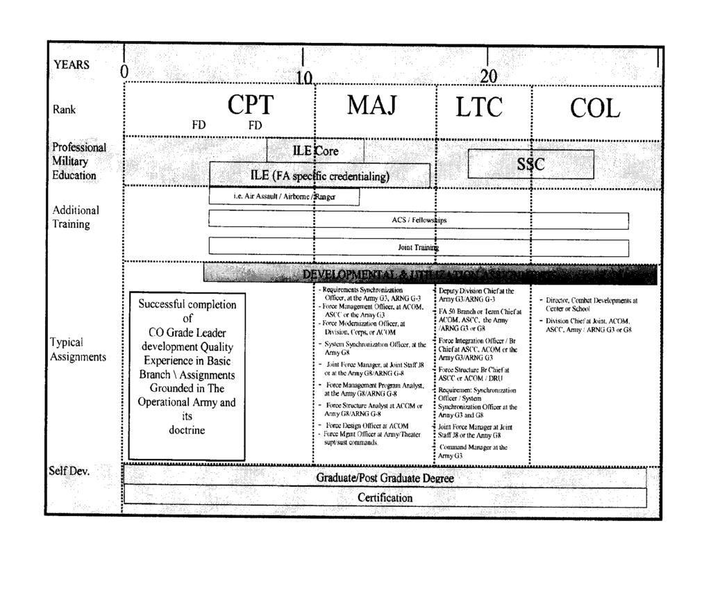 Figure 31 1. FA 50 Active Army Developmental Model 31 6. Requirements, authorizations, and inventory a. Goal.