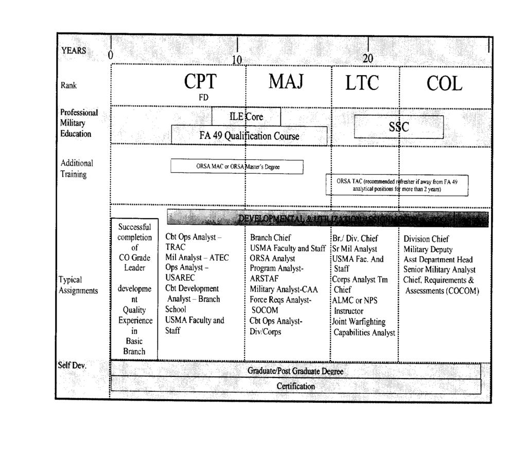 Figure 32 1. FA 49 Active Army Developmental Model 32 5. Requirements, authorizations, and inventory a. Goal.