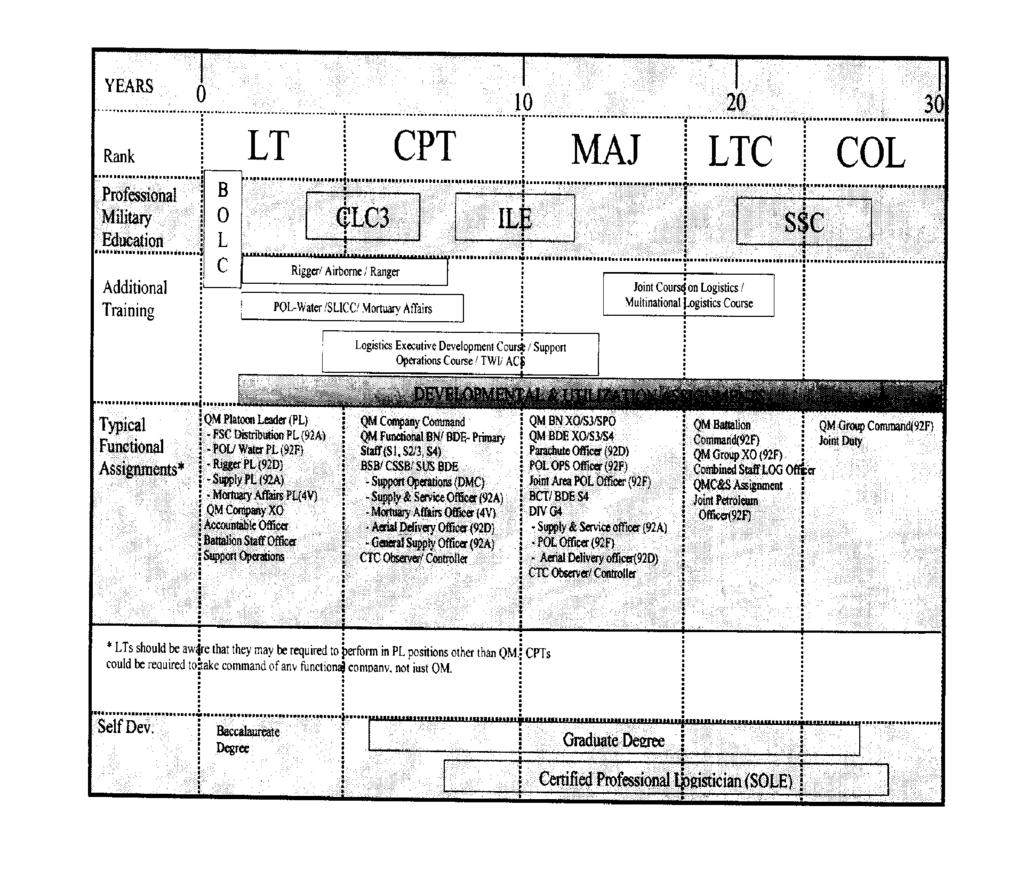 Figure 35 7. Active Army Quartermaster Developmental Chart (1) Lieutenant. Newly accessed officers into the Quartermaster Branch are designated AOC 92A, supply and materiel management.