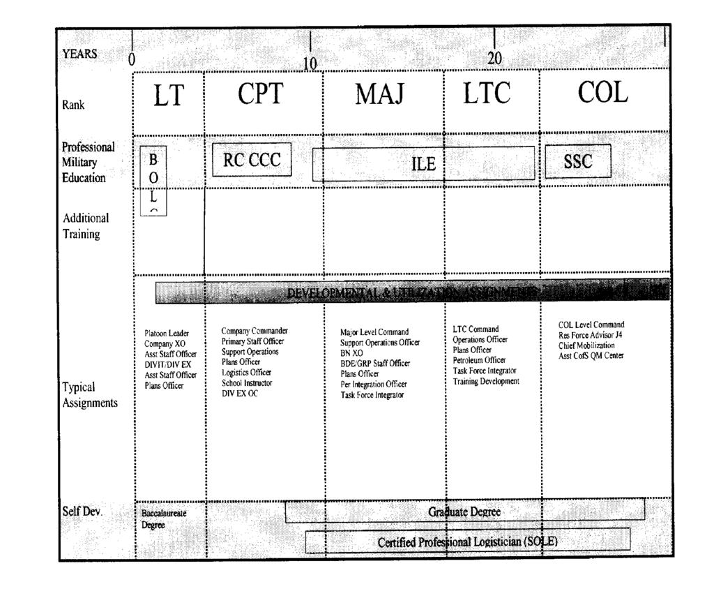 Figure 35 10. RC Quartermaster Developmental Model (1) Lieutenant.
