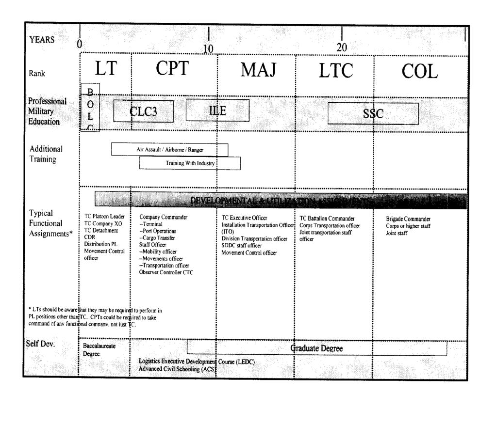 Figure 35 12. Active Army Transportation Developmental Model (a) Lieutenant.