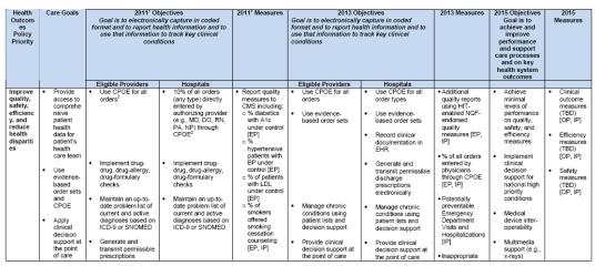 Draft Meaningful Use Requirements to ONC