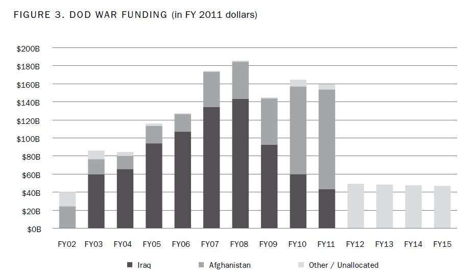 CSBA Estimate of US DOD Cost of Afghan and Iraq Wars: FY2002-FY2015 Source: