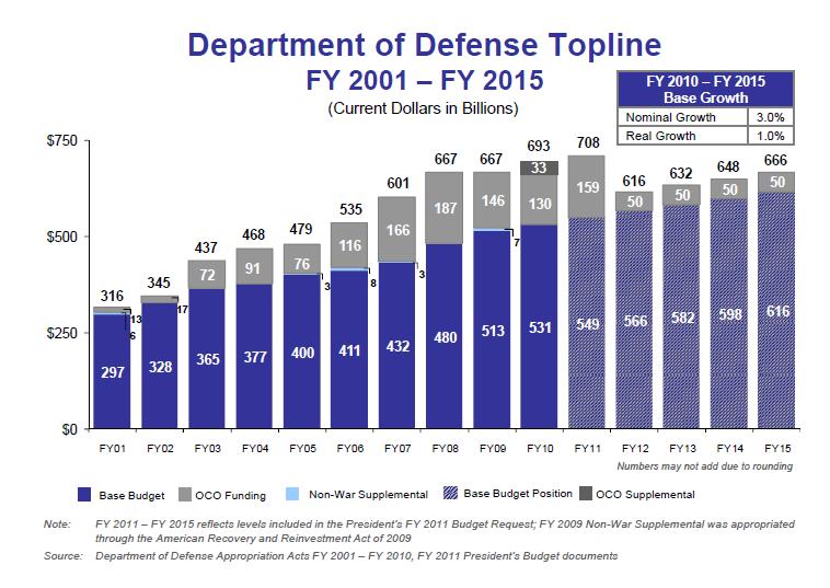 Current DoD Estimate of the Impact of Wartime Supplementals: FY2001-FY2015 (in $US billions) Source: Office of the Undersecretary of