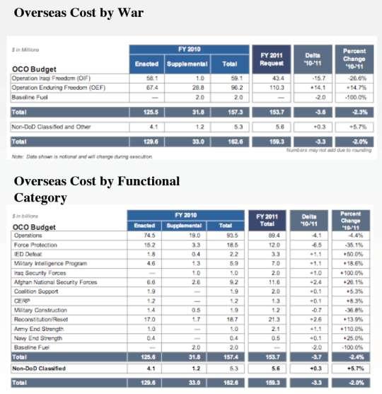 Projected Cost of War to DoD: FY2010-FY2011 (in $US billions) Source: Office of the