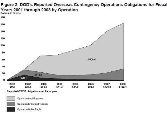 GAO Estimate of Cost of War To DOD Through FY2008