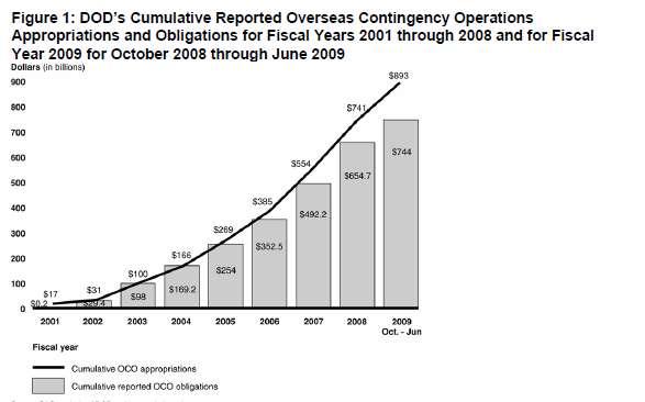 GAO Estimate of Cost of War To DOD Through FY2009
